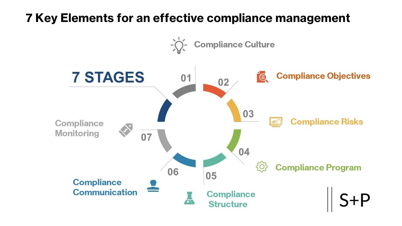 Key Elements effective compliance management