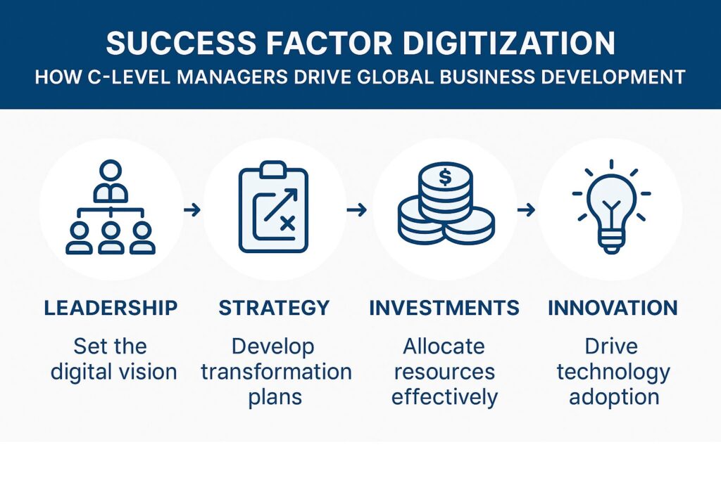 Digitalisation Success for C-Level