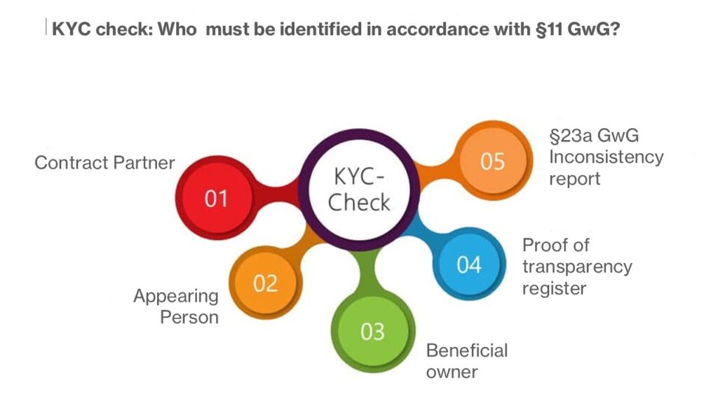 KYC check