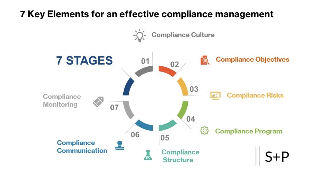 Key Elements effective compliance management